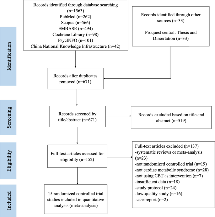 Effect of Cognitive Behavioural Therapy in Improving Sleep and Health Status in Patients with Cardiometabolic Syndrome: a Meta-Analysis