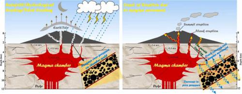 Eruption cycles of Mount Etna triggered by seasonal climatic rainfall