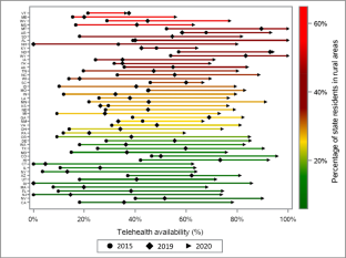 Temporal Trends in Telehealth Availability in Mental Health Treatment Settings: Differences in Growth by State Rurality, 2015-2020.