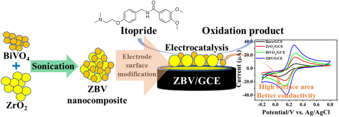 Electrochemical sensing platform based on ZrO_2/BiVO_4 nanocomposite for gastro-prokinetic drug in human blood serum