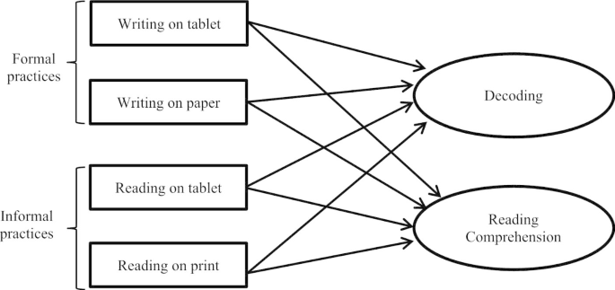 Is the home literacy environment different depending on the media? Paper vs. tablet-based practices