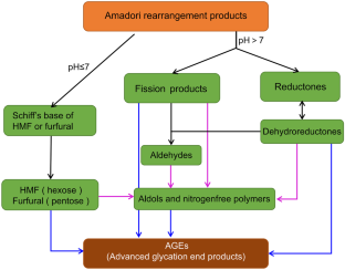 Markers and Mechanisms of Deterioration Reactions in Dairy Products