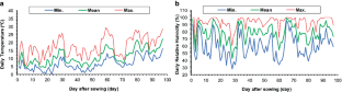 Optimization of Salicylic Acid Dose to Improve Lettuce Growth, Physiology and Yield Under Salt Stress Conditions