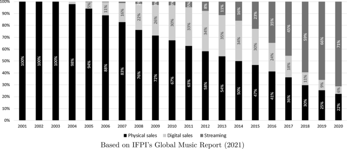 Displacement and complementarity in the recorded music industry: evidence from France