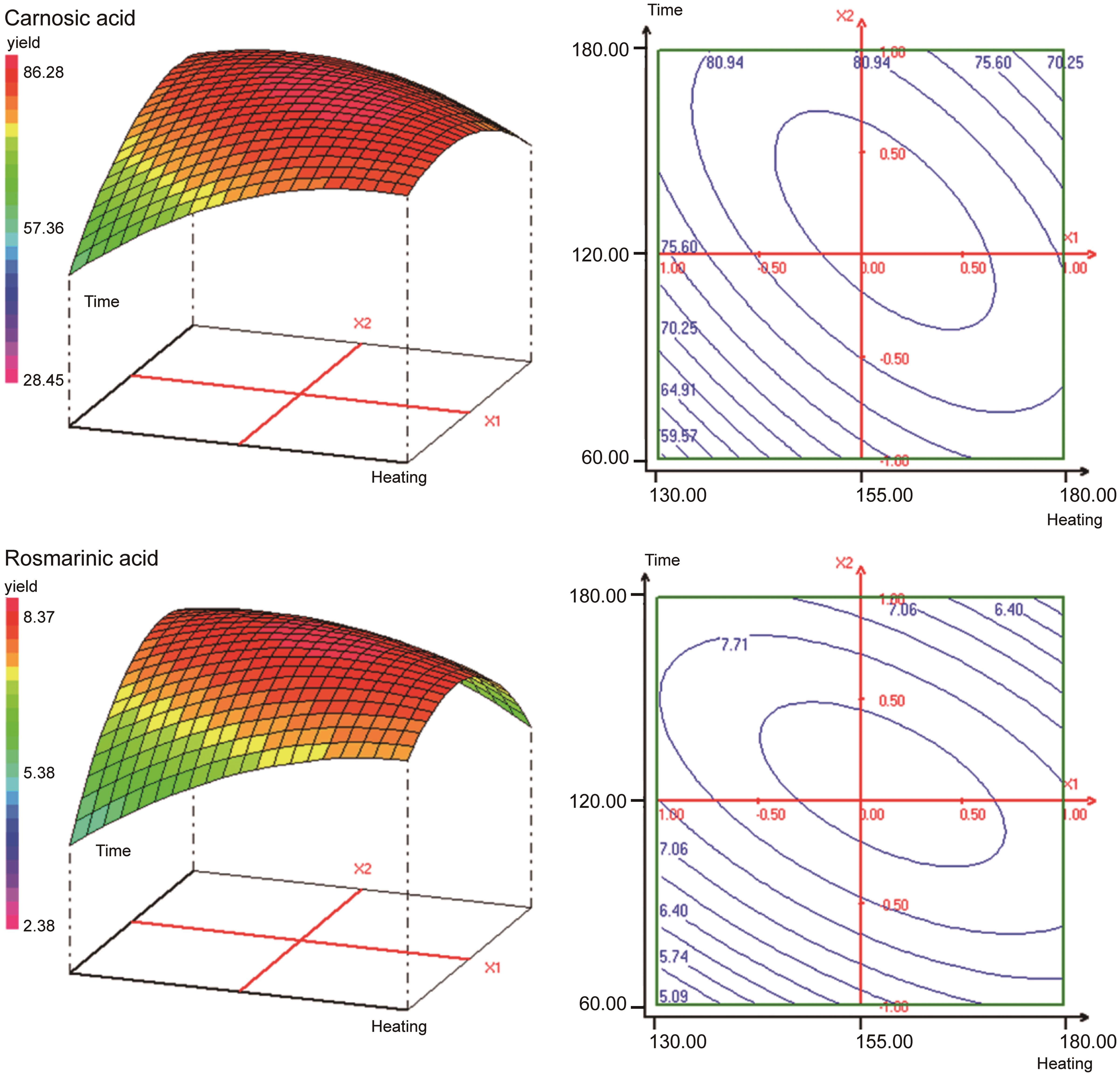 Optimizing Ethanol Extraction of Rosemary Leaves and Their Biological Evaluations