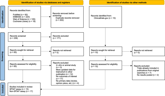 Systematic Literature Review of the Prevalence and Prognostic Value of Delta-Like Ligand 3 Protein Expression in Small Cell Lung Cancer.