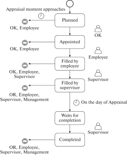 Model and Implementation of a Open-Code Staff Appraisal System for Small and Medium Enterprises