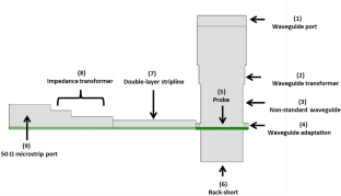 Design and Optimization of a Broadband Waveguide-to-50 $$\Omega$$-Microstrip Transition for Q-Band Applications with Low-Loss and Easy Scalability