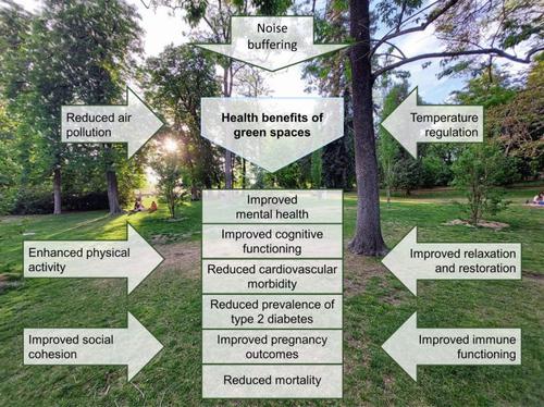 Influence of Green Areas on the Urban Sound Environment