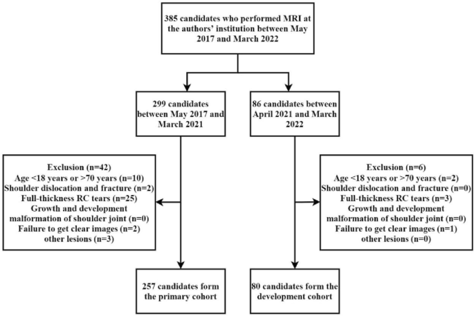 Anatomic characteristics of shoulder based on MRI accurately predict incomplete rotator cuff injuries in patients: relevance for predictive, preventive, and personalized healthcare strategies.