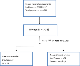 Premature ovarian insufficiency associated with environmental chemical exposure among Korean women: a study based on the Korean National Environmental Health Survey (2009–2012)