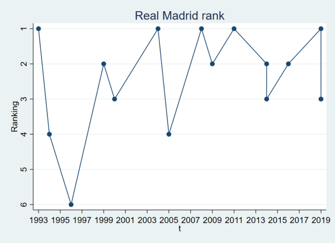 Unveiling the Real Madrid effect: the impact of football-related acrimony on elections