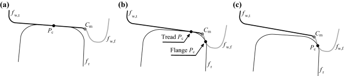 Wheel–rail contact model for railway vehicle–structure interaction applications: development and validation