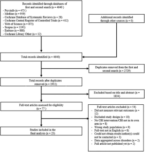 The Effectiveness of Cognitive Behavioral Therapy Interventions on Depression and Anxiety in the Adult East Asian and Related Diaspora Populations: a Meta-analysis