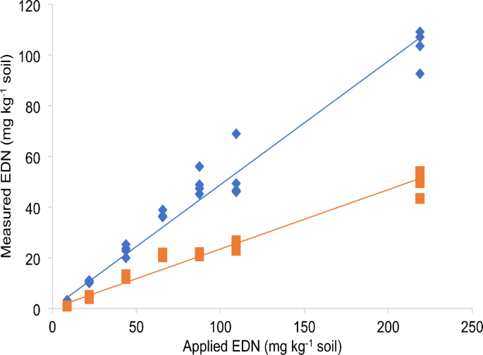 Dose-response of pests to ethanedinitrile dose-response of weed seeds, soil borne pathogens, and plant-parasitic nematodes to ethanedinitrile