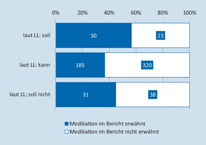 Indikatoren der Behandlungskoordinierung in Psychotherapieberichten