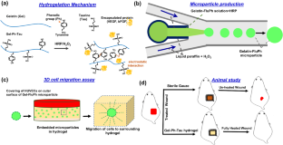 Gelatin-based hydrogel functionalized with taurine moieties for in vivo skin tissue regeneration