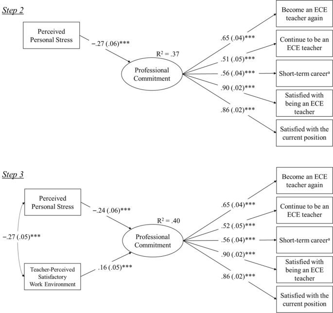 Early Childhood Teachers' Work Environment, Perceived Personal Stress, and Professional Commitment in South Korea.