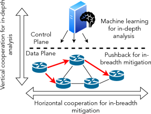 Bungee-ML: A Cross-Plane Approach for a Collaborative Defense Against DDoS Attacks