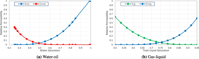 Multi-objective optimization of subsurface $$\text {CO}_{2}$$ capture, utilization, and storage using sequential quadratic programming with stochastic gradients