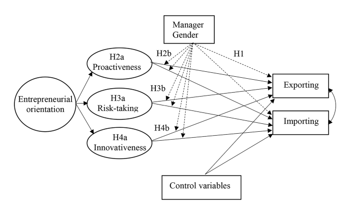 Manager gender, entrepreneurial orientation and SMEs export and import propensities: evidence for Spanish businesses