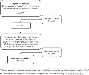 Healthcare use and fear of recurrence in adult cancer survivors at 2.5 years after a cancer diagnosis: a nationwide register study in Denmark.