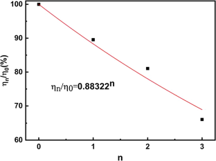 Predicting effect factors of dual bag filter system for PCDD/Fs removal from hazardous waste incineration flue gas