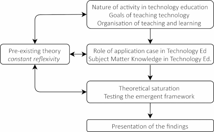 Subject(s) matter: a grounded theory of technology teachers’ conceptions of the purpose of teaching technology