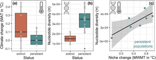 Accelerating local extinction associated with very recent climate change