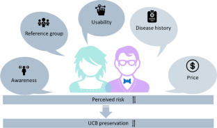 Drivers of consumers' behavioral intention toward private umbilical cord blood banking: a review.