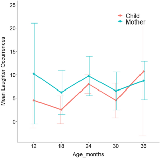 A Longitudinal Characterization of Typical Laughter Development in Mother–Child Interaction from 12 to 36 Months: Formal Features and Reciprocal Responsiveness