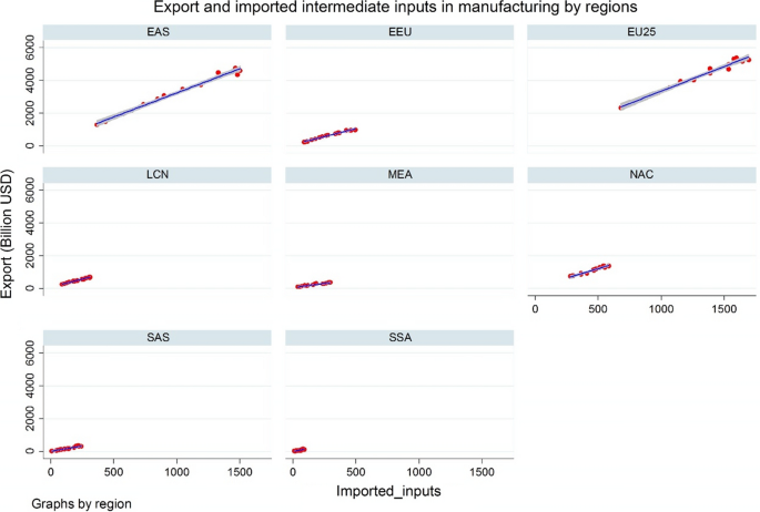 The role of imported inputs in firms’ productivity and exports: evidence from Indonesia