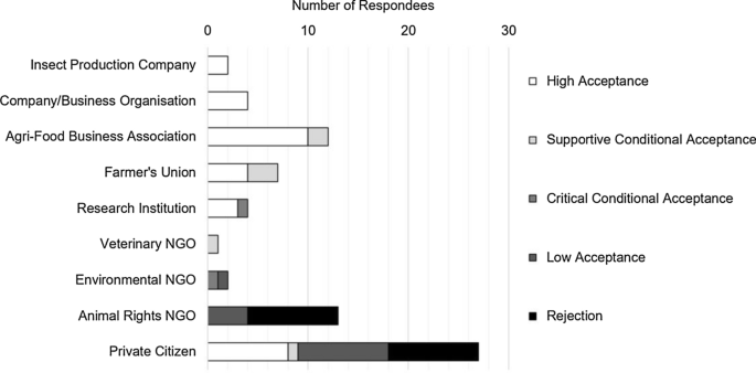 Societal Acceptability of Insect-Based Livestock Feed: A Qualitative Study from Europe