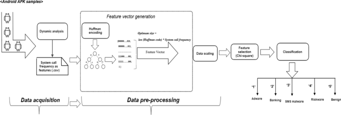 Android malware category detection using a novel feature vector-based machine learning model