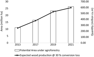 Timber Production Potential of Trees on Farmlands