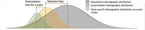 Quantifying participation biases on social media