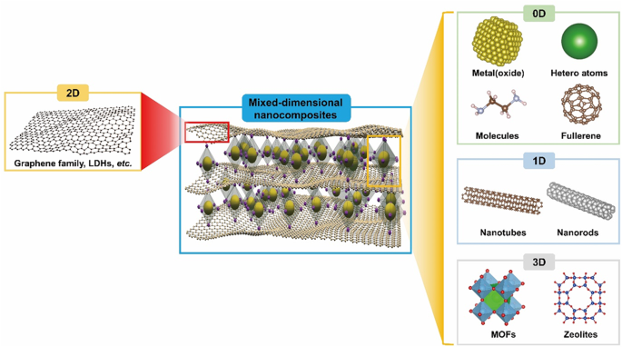 Mixed-dimensional nanocomposites based on 2D materials for hydrogen storage and CO2 capture