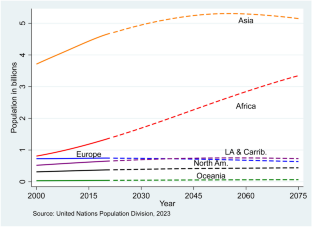 Population and food systems: what does the future hold?