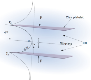 Compressibility Behavior of Bentonites by Stern Theory based on Constant Surface Charge Conditions