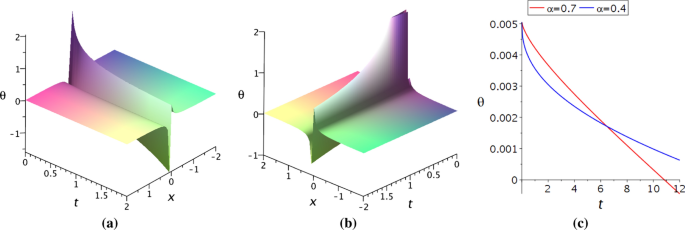 The exact solutions of the conformable time fractional version of the generalized Pochhammer–Chree equation