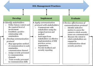 Embedding information security management in organisations: improving participation and engagement through intra-organisational Liaison