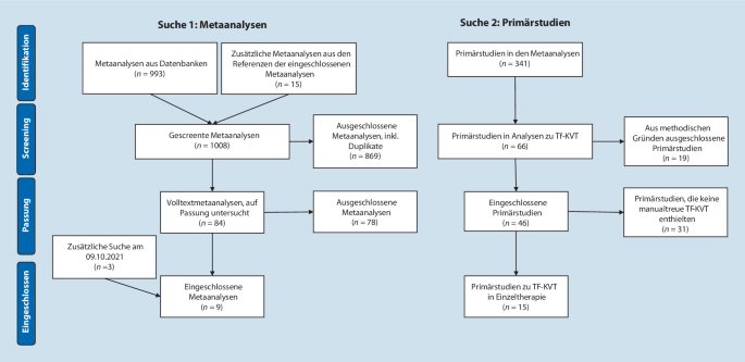 Efficacy of trauma-focused cognitive behavioral therapy for children and adolescents