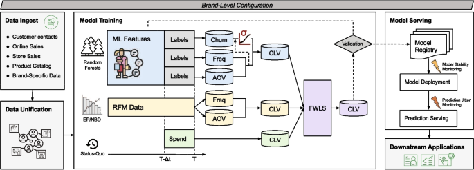 A high-performance turnkey system for customer lifetime value prediction in retail brands