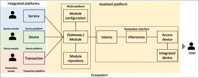 Assistant platforms