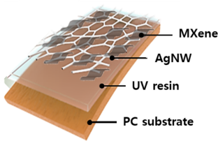 Highly conductive MXene/Ag nanowire/UV-resin/polycarbonate flexible transparent electrode for capacitive sensors