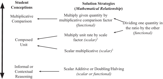 Construct maps and item frameworks: an example in proportional reasoning