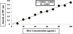 Purification and characterization of catechol 1,2-dioxygenase (EC 1.13.11.1; catechol-oxygen 1,2-oxidoreductase; C12O) using the local isolate of phenol-degrading Pseudomonas putida.