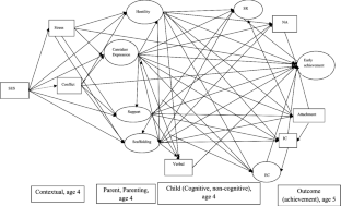 Age 4 Predictors of Age 5 Academic Achievement: A Multi-domain Model of Contextual, Parent, and Child Effects