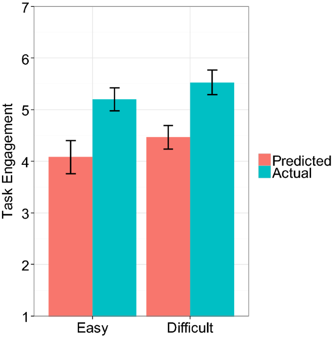 People underestimate their capability to motivate themselves without performance-based extrinsic incentives.