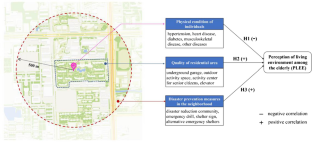 Perceptions of living environment among the elderly based on an assumed earthquake scenario: case of Hefei, China